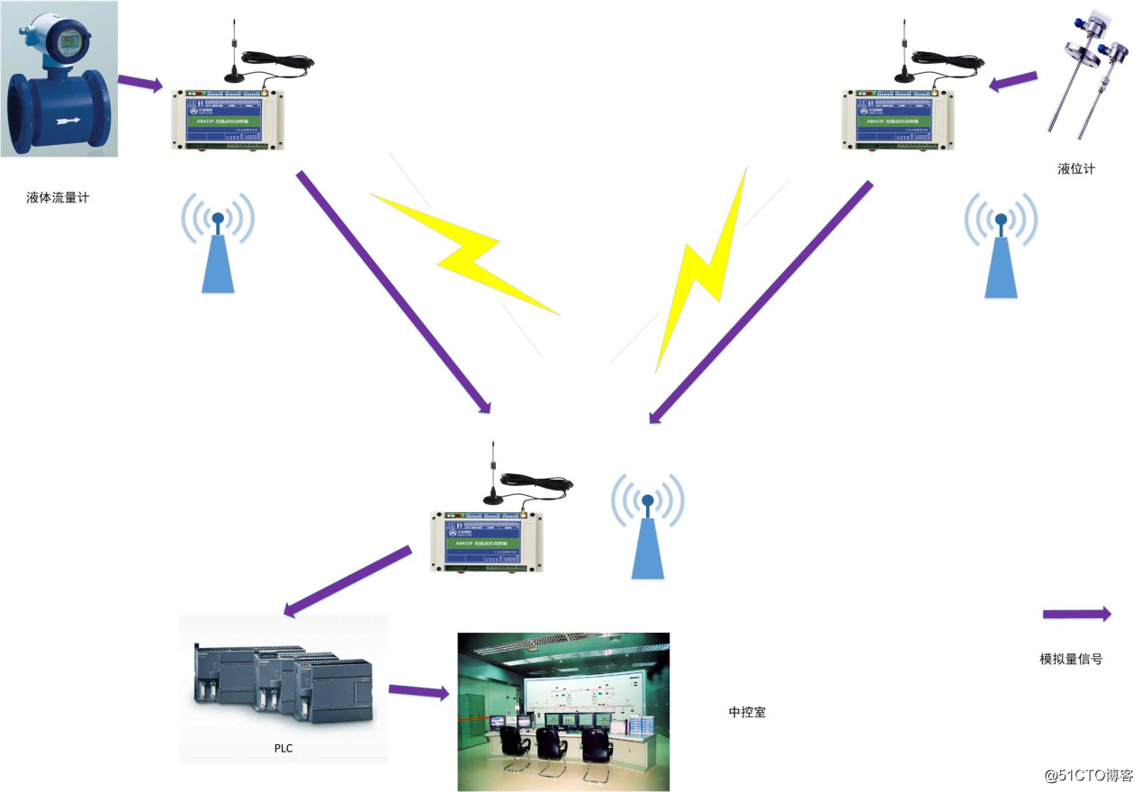 模擬量無線傳輸在水庫的應用案例