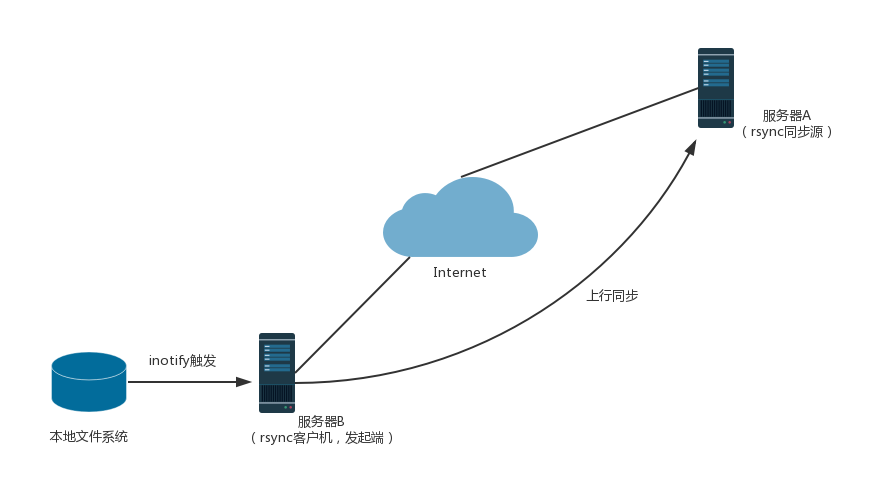 在CentOS7上配置rsync源服务器+inotify实时同步