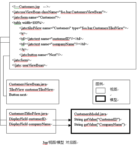 J2EE WEB应用架构分析（二）