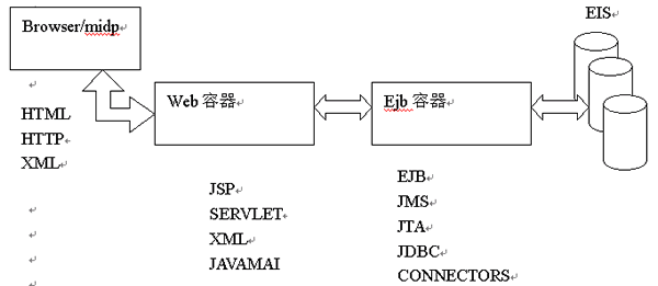 当前流行的J2EE WEB应用架构分析（一）