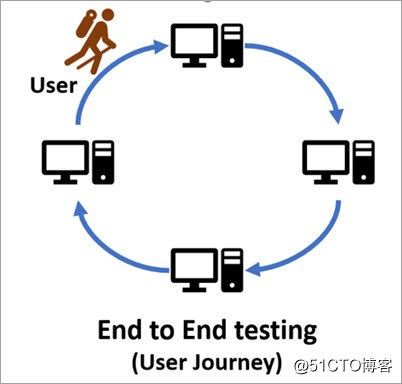 系统测试与端到端测试：哪一个更适合选择？