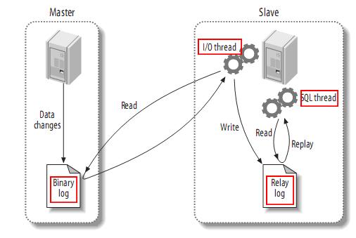 mysql雙主+keepalived