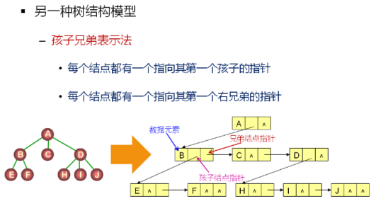 1 数据结构(13)_二叉树的概念及常用操作实现