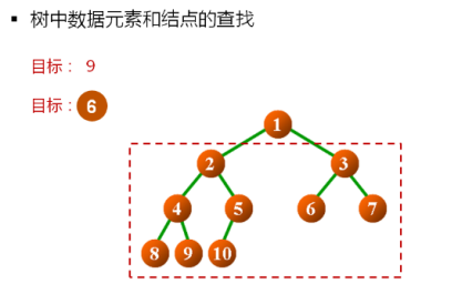 1 数据结构(13)_二叉树的概念及常用操作实现