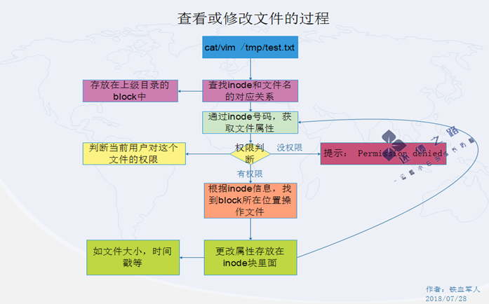 Linux文件属性详解