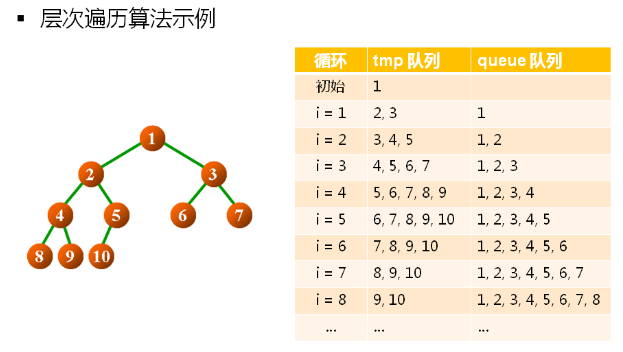 1 数据结构(13)_二叉树的概念及常用操作实现