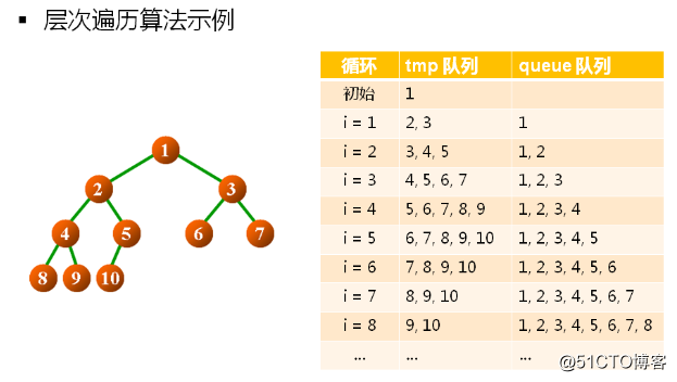 1 數據結構(13)_二叉樹的概念及常用操作實現