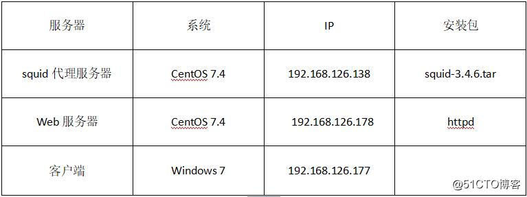 在CentOS7上部署squid緩存服務器及代理功能