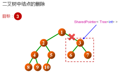 1 数据结构(13)_二叉树的概念及常用操作实现