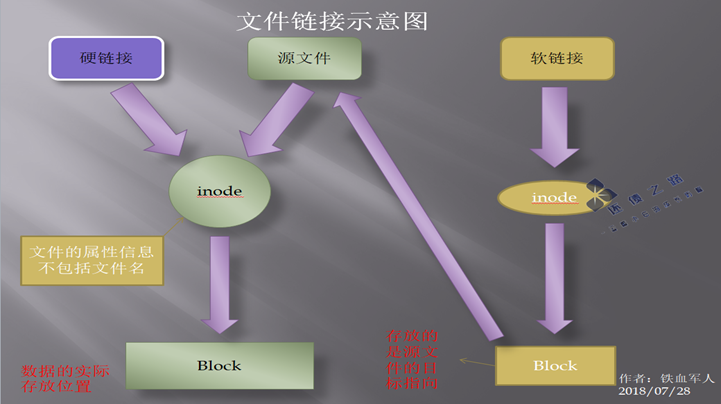 Linux文件属性详解