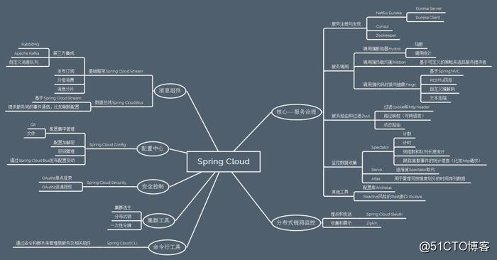 微服務為什麽選Spring Cloud？