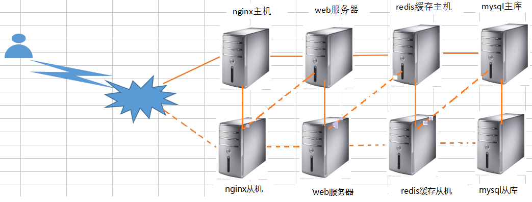 大型网站架构之百万PV