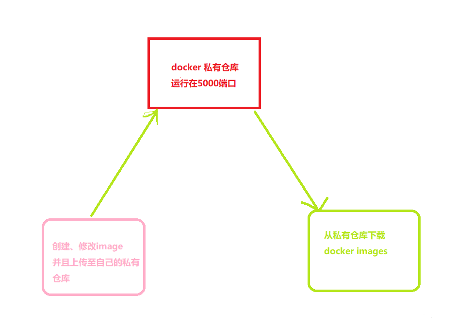 Docker 18.03私有仓库搭建