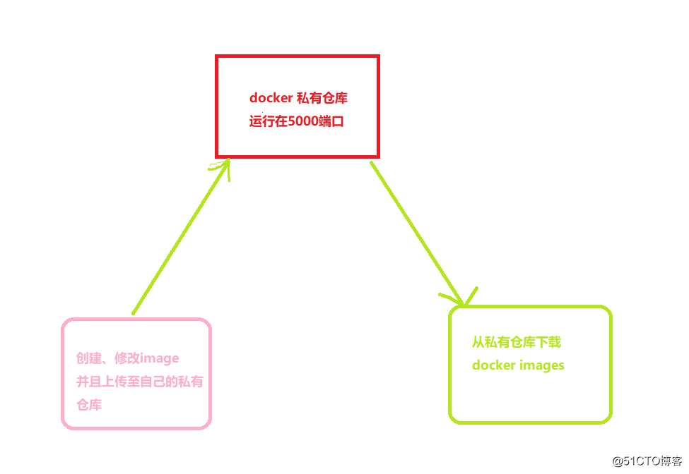 Docker 18.03私有倉庫搭建