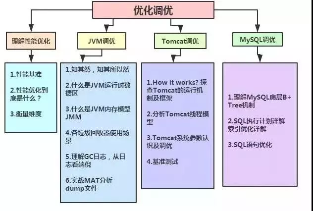 阿里巴巴、百度、腾讯都在用的Java架构师知识体系