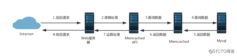在CentOS7上部署Memcached高性能內存緩存對象