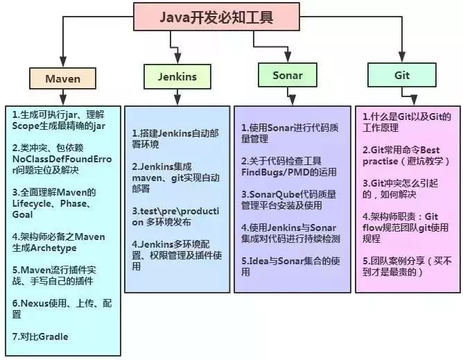 阿里巴巴、百度、腾讯都在用的Java架构师知识体系