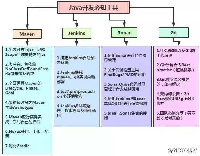 阿裏巴巴、百度、騰訊都在用的Java架構師知識體系