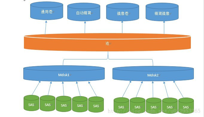 V7000存储底层结构拆原理+V7000存储数据恢复案例