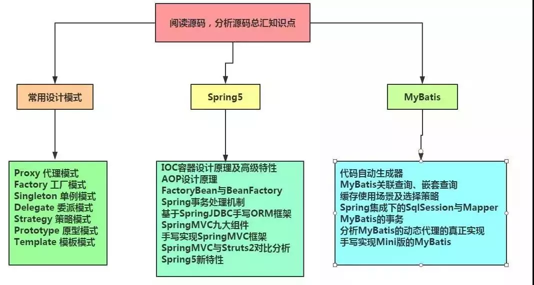 阿里巴巴、百度、腾讯都在用的Java架构师知识体系