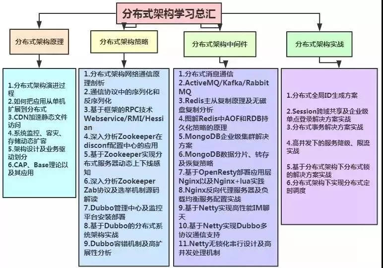 阿里巴巴、百度、腾讯都在用的Java架构师知识体系