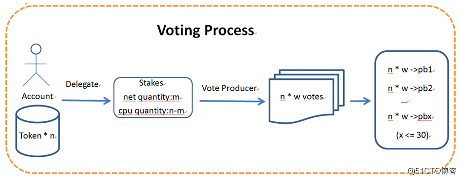 EOS源碼分析（一）投票系統