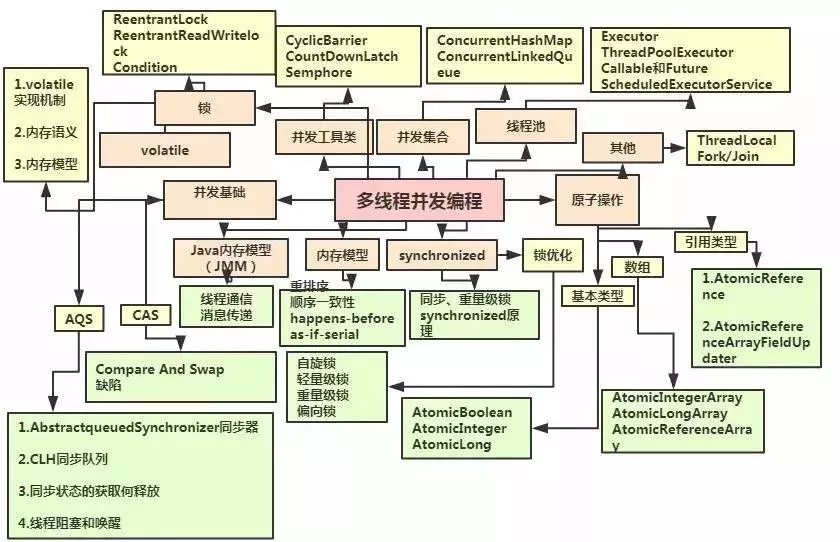 阿里巴巴、百度、腾讯都在用的Java架构师知识体系