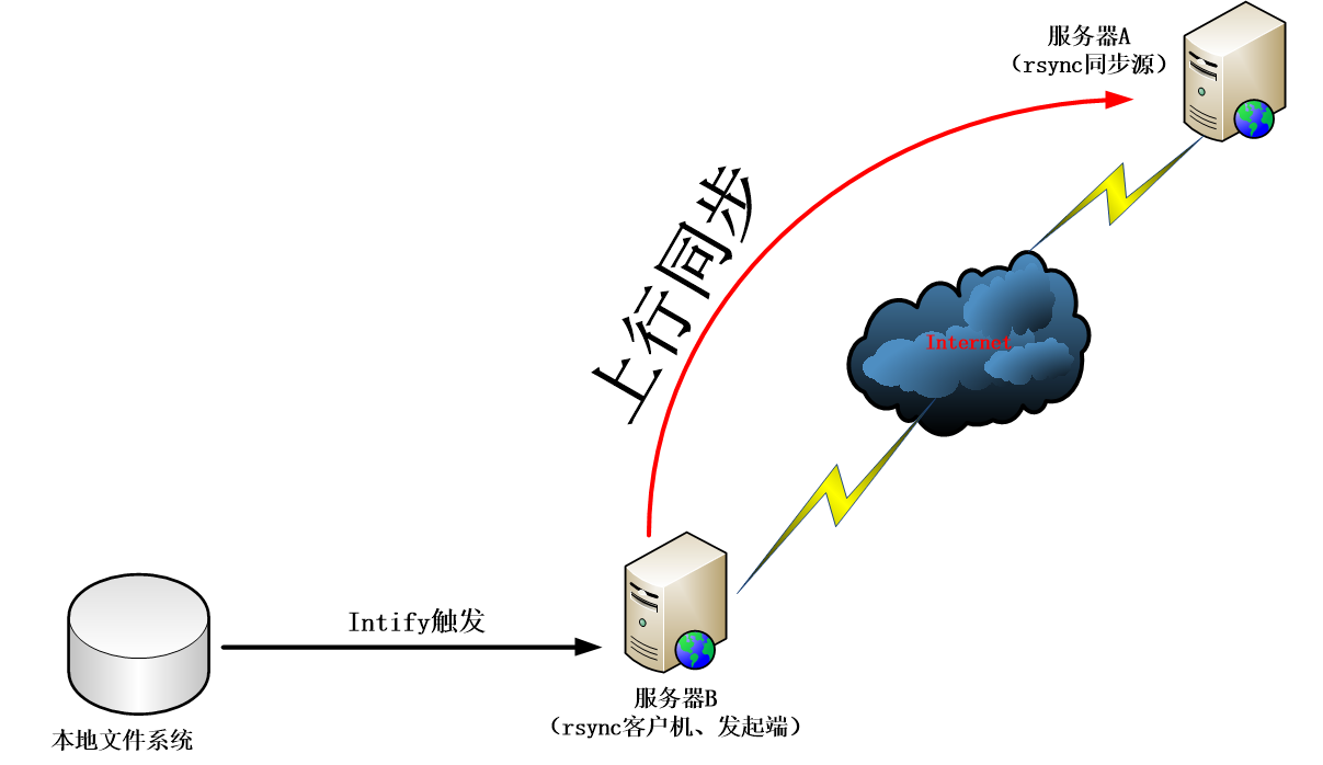 配置rsync+inotify实时同步