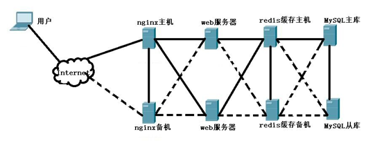 大型网站架构之百万PV