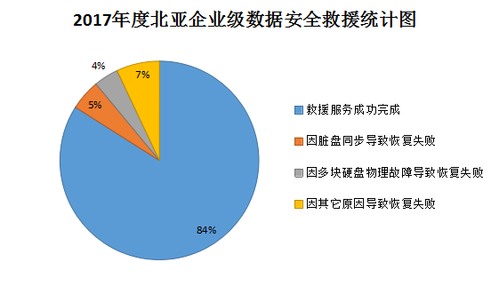 H3C FlexStorage P5730服务器数据恢复初检报告