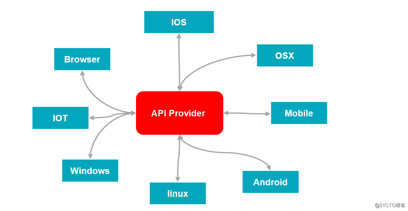 淺談API網關(API Gateway)如何承載API經濟生態鏈