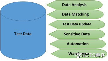 测试数据管理：什么是测试数据以及如何设计它