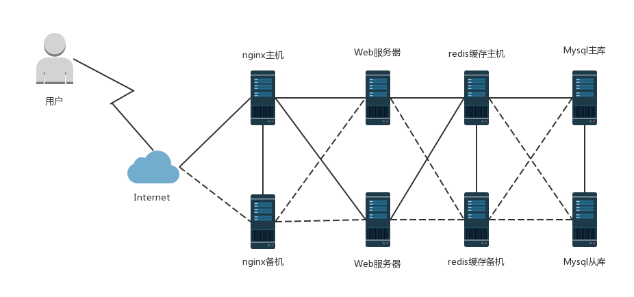 在CentOS7上部署百万PV网站架构