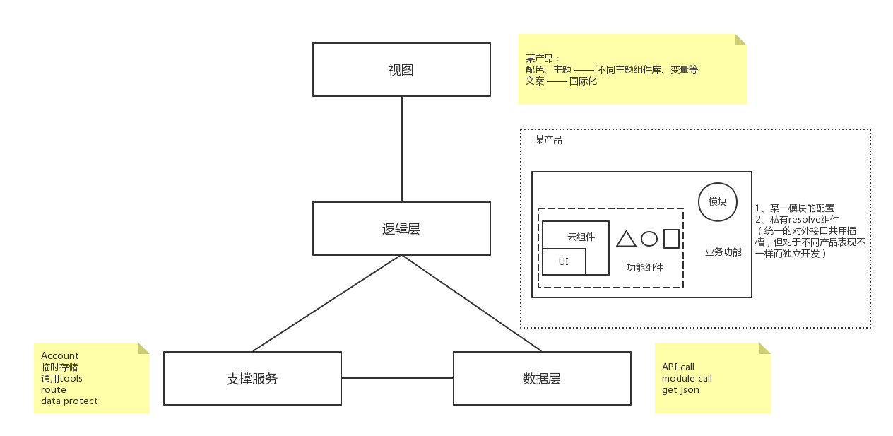 前端项目实践之“道”：如何有效地拆解项目？