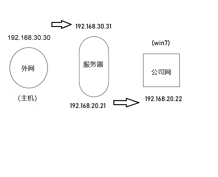 用指定用户进行远程访问服务