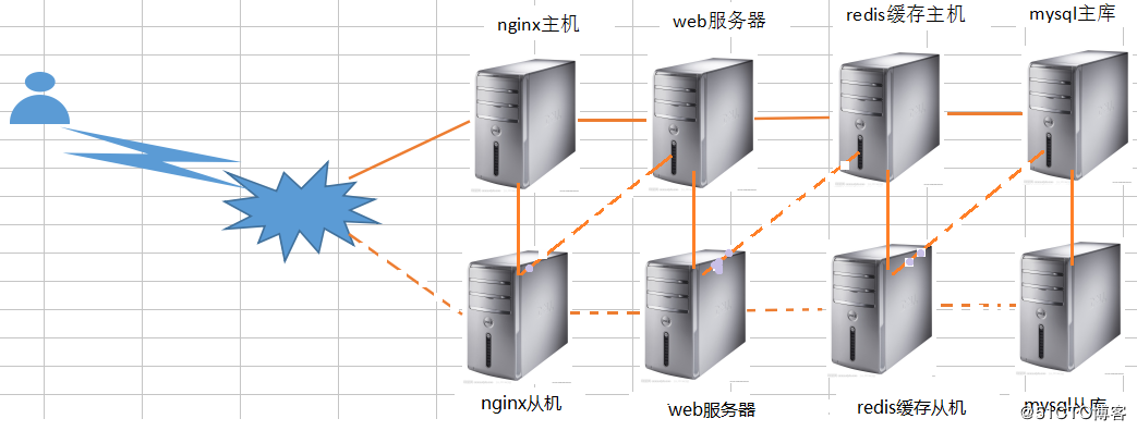 用心剖析，详解如何搭建百万PV网站架构，简单易懂！！！