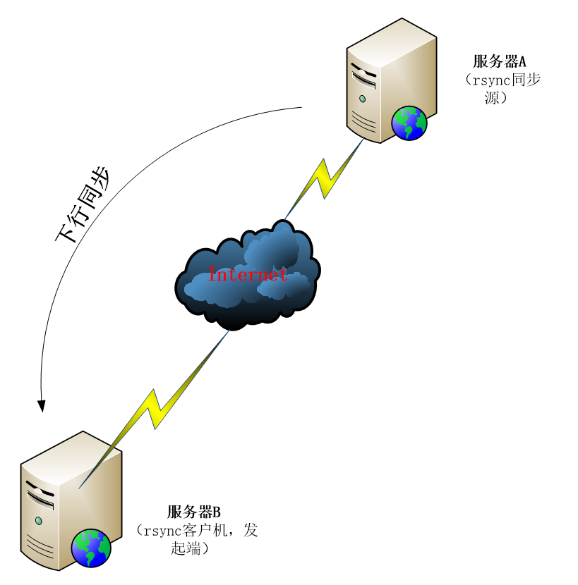 rsync远程同步