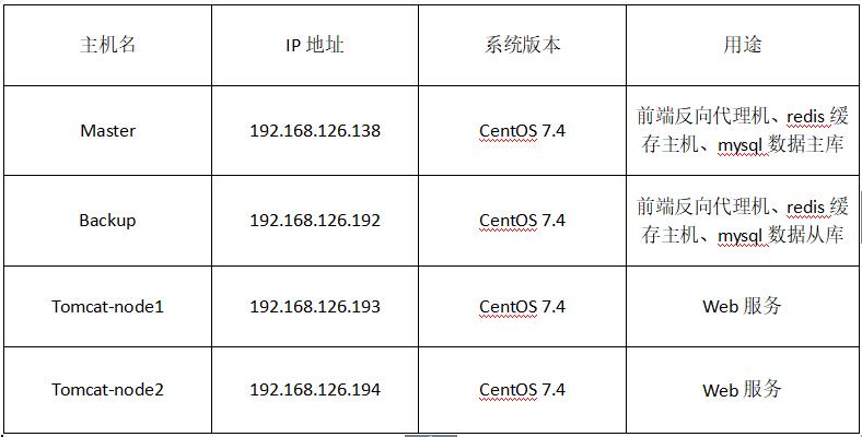 用心剖析，详解如何搭建百万PV网站架构，简单易懂！！！