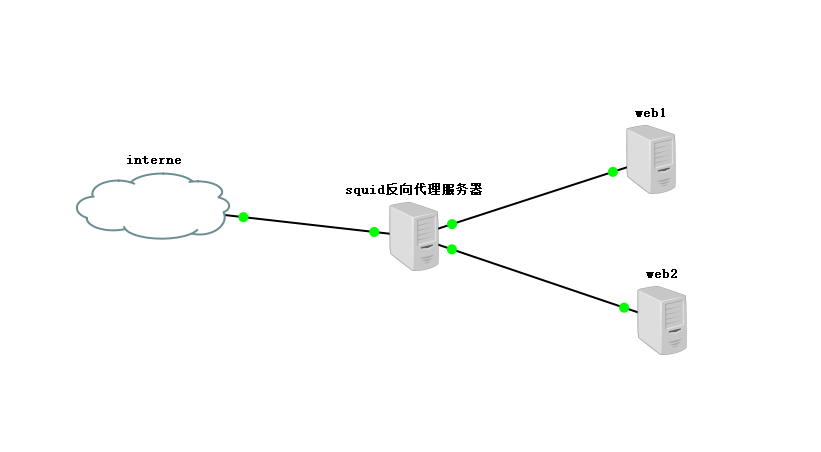 Squid代理服务---反向代理