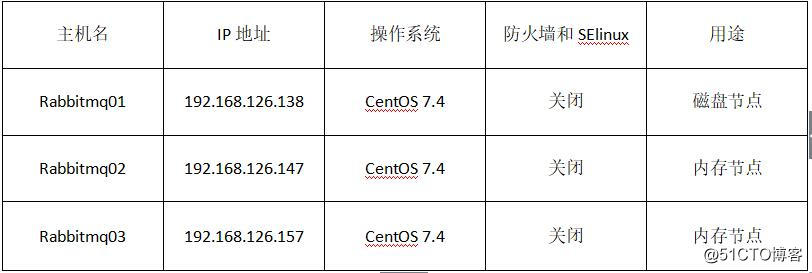 在CentOS7上部署Rabbitmq集群配置
