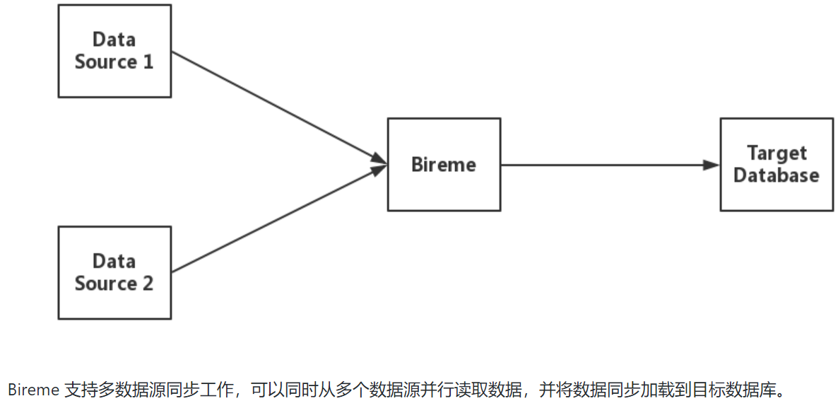 bireme数据源同步工具