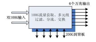 网络分流器｜网络分流器｜100Ｇ分流器不仅仅是带宽升级