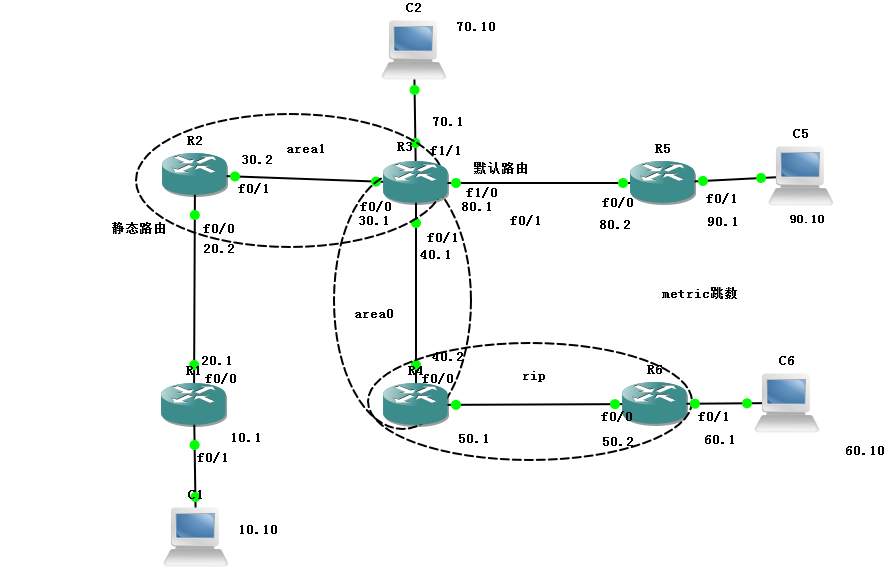 OSPF的rip、ospf、静态重分发及动态重分发配置