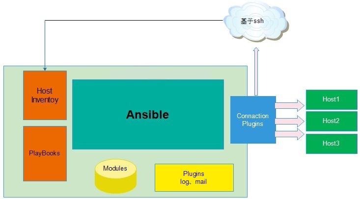 自动化运维三贱客之 Ansible 的安装和命令应用基础