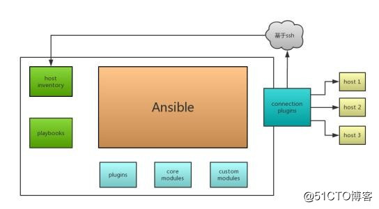 自動化運維之Ansible概述及Ansible部署|（持續更新中）