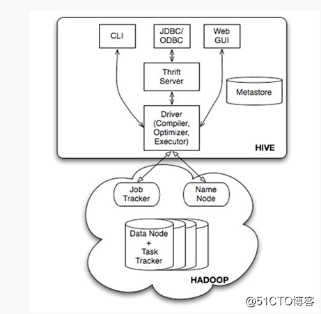 hadoop--Hadoop生态上几个技术的关系与区别：hive、pig、hbase 关系与区别