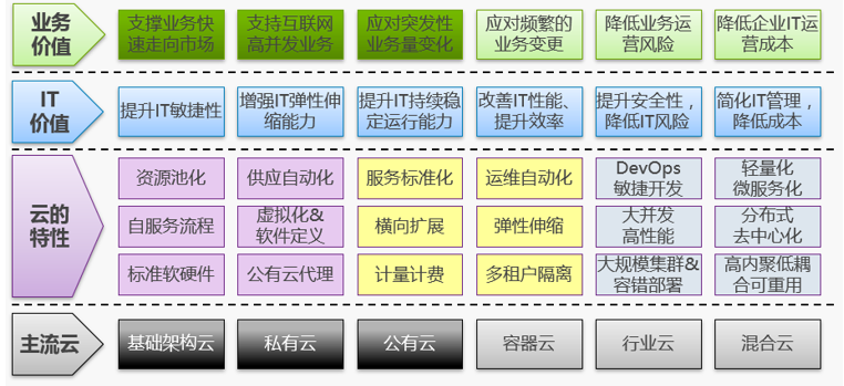 打造企业级PAAS云平台--不容忽视的几个关键问题与挑战