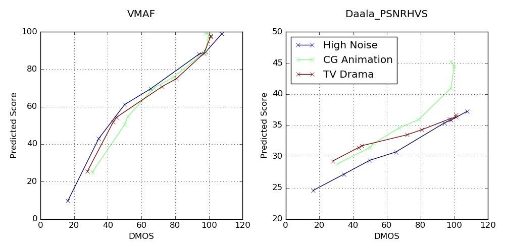 干货 | VMAF视频质量评估在视频云转码中的应用