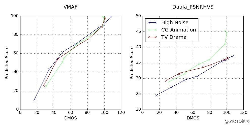 幹貨 | VMAF視頻質量評估在視頻雲轉碼中的應用