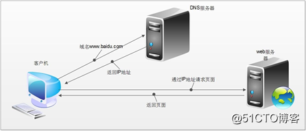 Windows Server 部署DNS服务